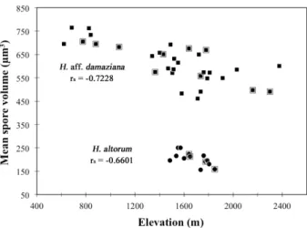Figure 3. Scatter plot of mean spore volume versus elevation for H. aff. 