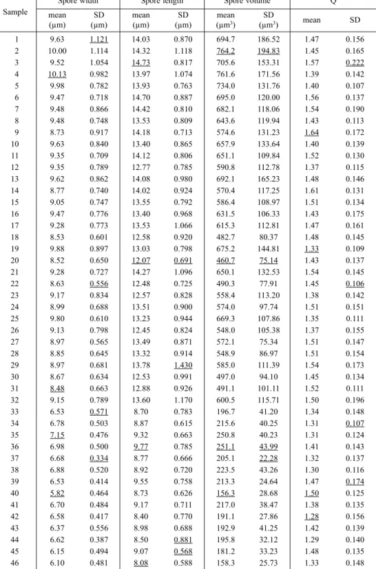 Table 3. Variation of mean spore measurements, Q values and their standard deviation (SD) in the 32 samples of H