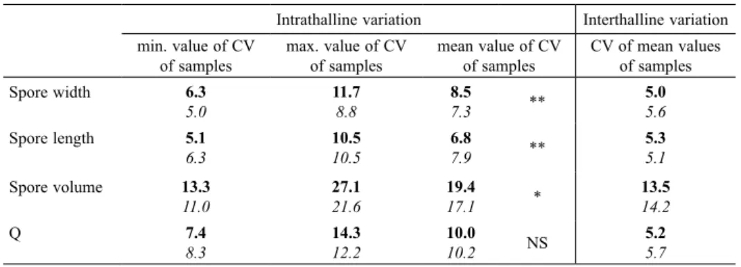 Table 4. Intra- and interthalline variation of spore measurements and Q values estimated from the coefficients of variation (CV) of the samples  for each of the two species H