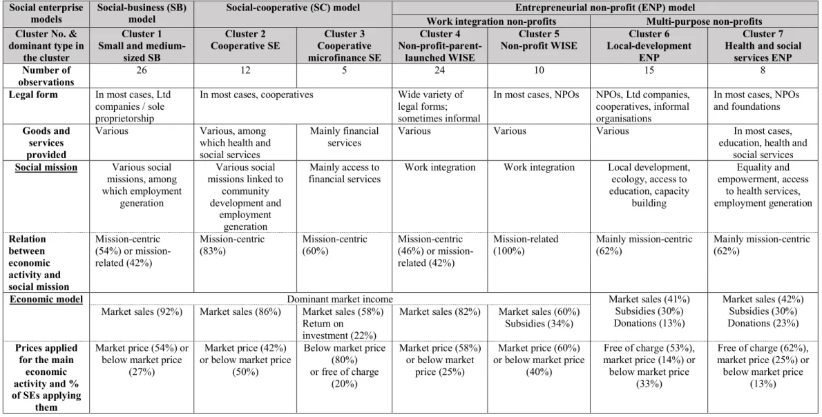 Table 16.3. Main features of SE clusters in Asia 