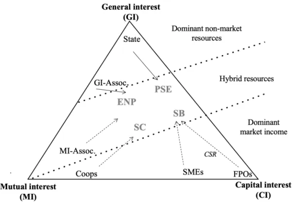 Figure 16.1. Institutional trajectories and resulting SE models 