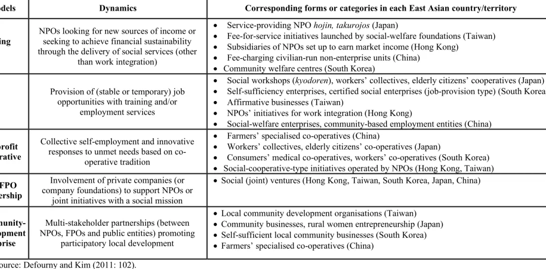 Table 16.1. Typology of emerging SE models in Eastern Asia 
