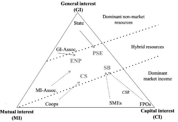 Figure 16.1. Institutional trajectories and resulting SE models 
