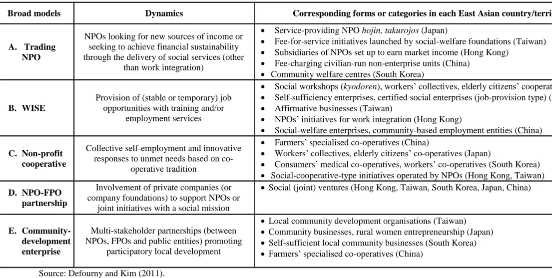 Table 16.1. Typology of emerging SE models in Eastern Asia 