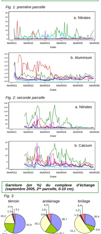 Fig. 1: première parcelle