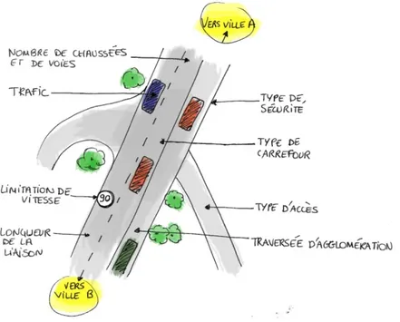 Fig. 6 : Schéma des critères influant sur le type de route interurbaine (source : KS) 