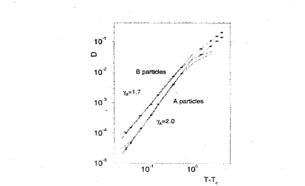 Figure 16. Deux courbes de coefficients de diffusion en fonction de la temperature pour  des liquides simples de VDW (seulement des interactions intermoleculaires)