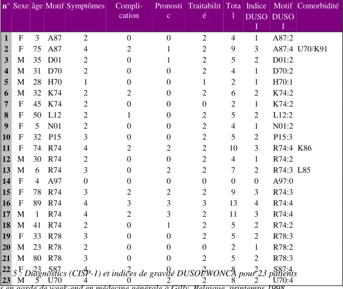 Tableau 5 : Diagnostics (CISP-1) et indices de gravité DUSOI/WONCA pour 23 patients   vus en garde de week-end en médecine générale à Gilly, Belgique, printemps 1998