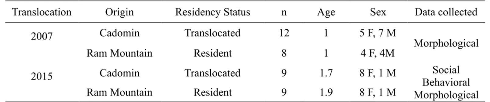 Table  2.1  Mean  age  in  years  at  translocation,  sex  and  data  collected  for  translocated  and 