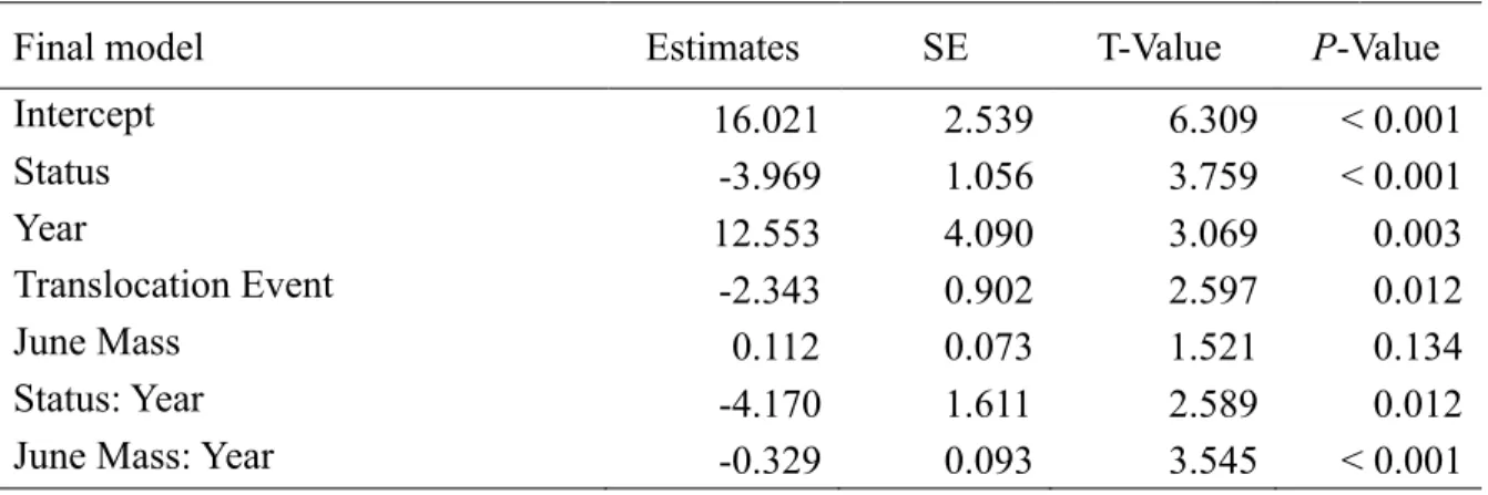 Fig. 2.6). Mass gain was higher in 2007 than 2015 for both translocated and resident sheep