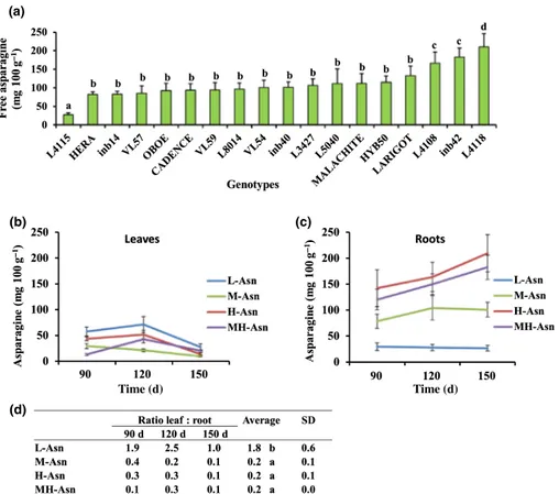 Fig. 1 Diversity of asparagine (Asn) accumulation in the Cichorium intybus germplasm. (a) Free Asn content (milligrams per 100 g DM) in storage roots of selected chicory genotypes 150 d after sowing
