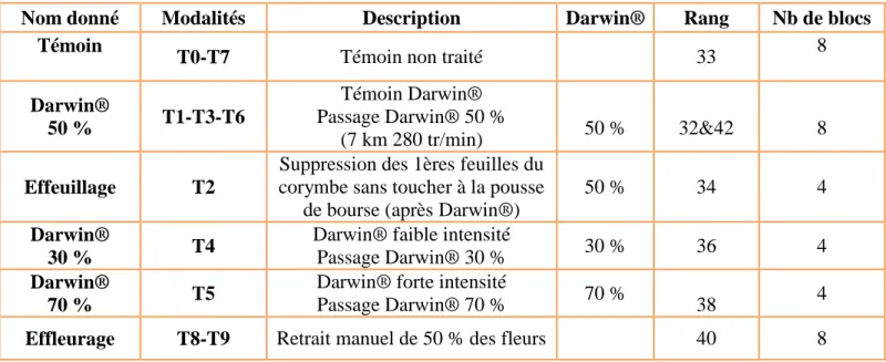 Tableau 2 : Description des modalités effectuées dans la parcelle Sa 