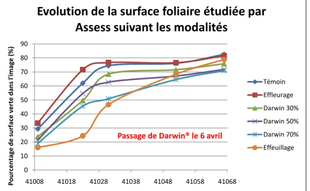 Figure 9 : Graphique de la surface foliaire mesurée avec un logiciel d'analyse  d'images Assess 2.0 ® pour la parcelle Ra