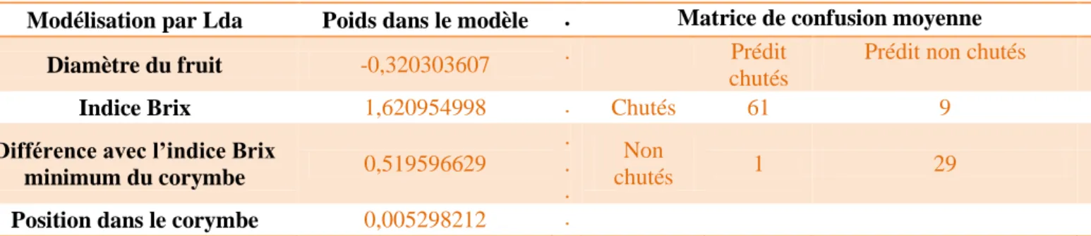Tableau 6 : Coefficients de la modélisation par Lda de la chute par les variables  mesurées avec le taux de sucre et la matrice de confusion moyenne du modèle  Modélisation par Lda  Poids dans le modèle  