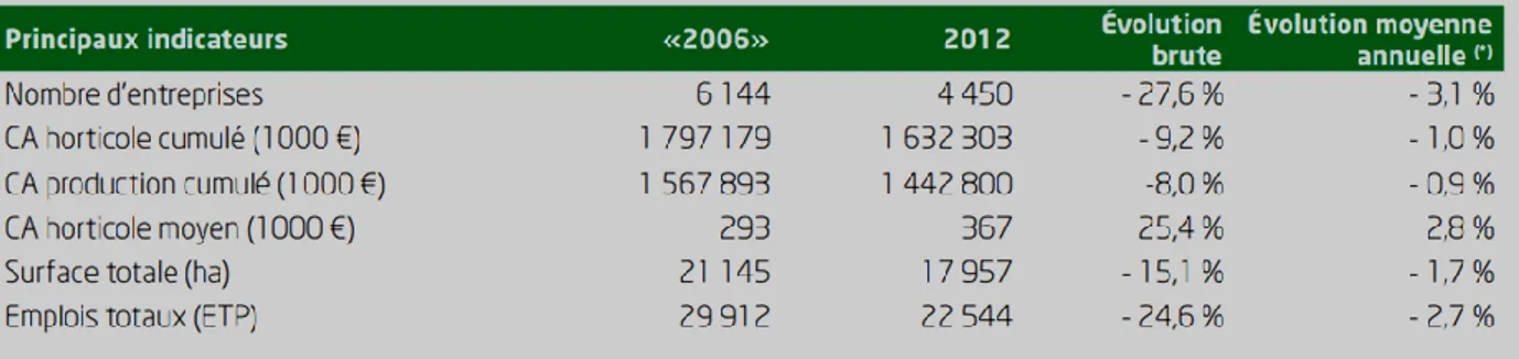 Figure  3:  Données  socio-économiques  sur  la  filière  horticole,  comparaison  des  situations  2006  et  2012,  mise  en  valeur  de  la  diminution  du  nombre  d’entreprises  et  d’emplois (France Agrimer 2013) 