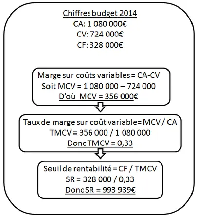 Figure  6:  Calcul  du  seuil  de  rentabilité  selon  le  budget  2014  (avec  CV,  Charges  variables, CF, Charges fixes) (E