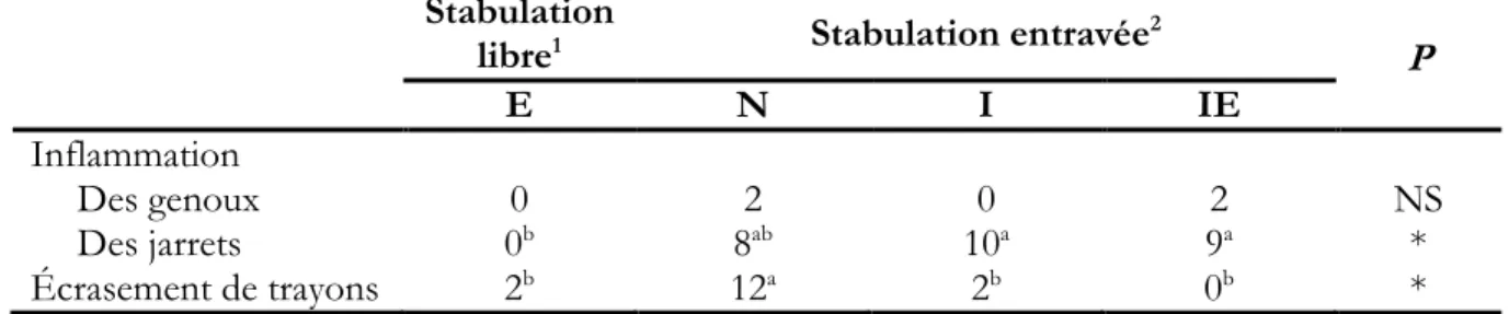 Tableau 3. Nombre de blessures observées aux genoux, aux jarrets et aux trayons selon  le type de stabulation, le recouvrement de sol et l’accès au pâturage