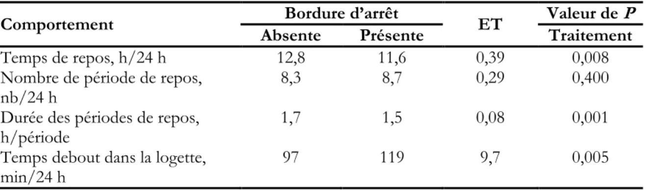 Tableau 9. Caractéristiques d’utilisation des logettes avec et sans la bordure d’arrêt 1