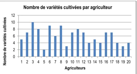 Figure 13 : Quantité de variétés de bananes cultivées par agriculteur 0 2 4 6 8 10 12  1  2  3  4  5  6  7  8  9  10  11  12  13  14  15  16  17  18  19  20 