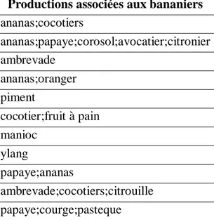Tableau 3 : Les différentes productions en association avec les bananiers 