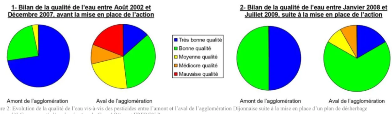 Figure 2: Evolution de la qualité de l’eau vis-à-vis des pesticides entre l’amont et l’aval de l’agglomération Dijonnaise suite à la mise en place d’un plan de désherbage  Source : [3] Communauté d’agglomération du Grand Dijon et FREDON Bourgogne 