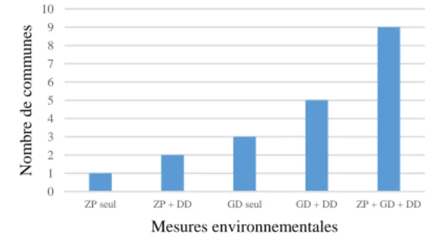 Figure 8: Nombre de commune en fonction des mesures environnementales mises en place  Source : Camille CHAMAULT – juillet 2014 