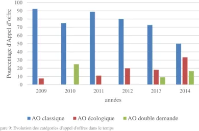 Figure 10: Evolution du nombre de commentaire relatif à l'environnement dans les appels d'offres  Source : Camille CHAMAULT – juillet 2014 