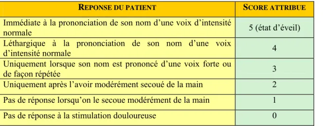 Tableau I.5 : « Observer’s Assessment of Alertness/sedation scale » modifié. D’après Glass et al 94 