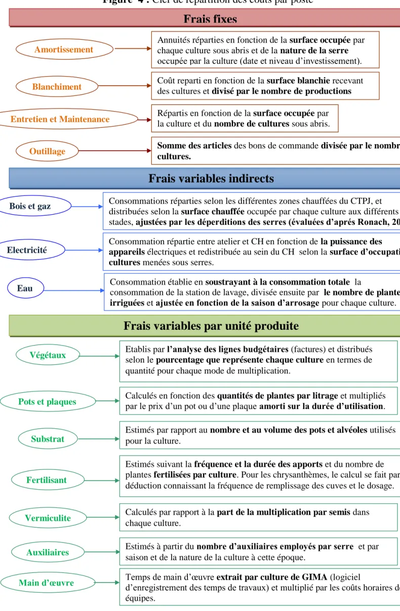 Figure  4 : Clef de répartition des coûts par poste