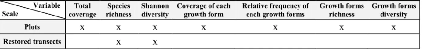Table 4 : Summary of plant communities’ variables. 