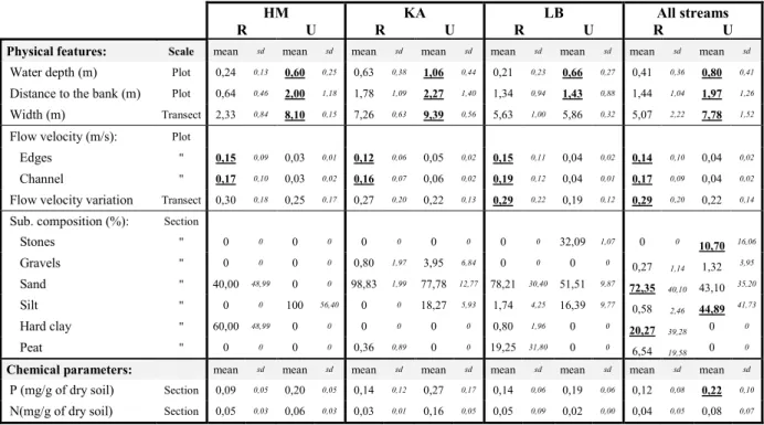 Table  5 :  Physiochemical  parameters  of  each  stream;  differences  between  restored  and  unrestored  reaches  were  tested  within each streams (except for the substrate composition and the chemical parameters due to scant observations for these  va