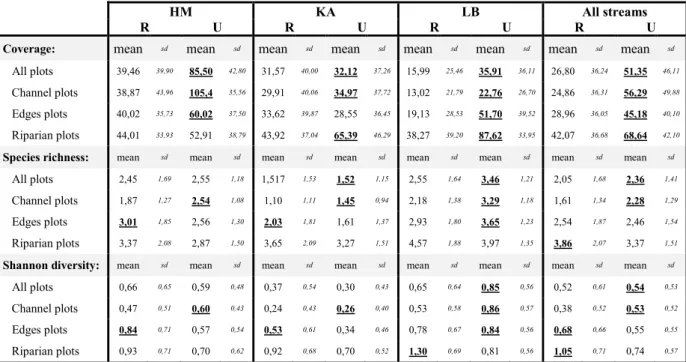 Table 6 : Plant parameters of each stream; differences between restored and unrestored reaches were tested within each  streams  and  with  all  streams  pooled  (Wilcoxon  test,  P  <  0,05),  bold  and  underlined  values  indicate  significantly  hig