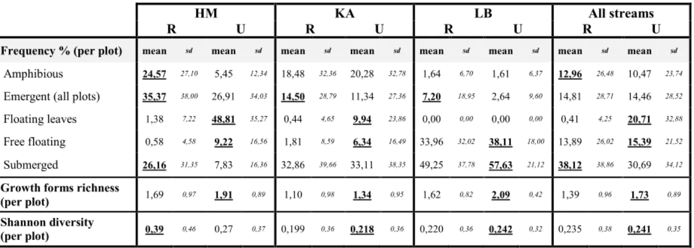 Table  7 :  Growth  forms’  paramet ers;  Wilcoxon  test,  P  &lt;  0.05,  bold  and  underlined  values  represent  the  significantly  higher values