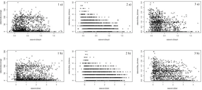 Figure 2 : Relations between coverage (1), species richness (2) and Shannon diversity (3) and depth (a) and distance to  the bank (b)