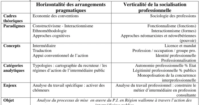 Tableau de synthèse du cadre théorique  