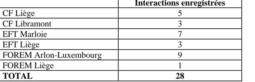 Tableau de synthèse des interactions enregistrées entre agents et usagers par site d’observation   Interactions  enregistrées  CF Liège  5  CF Libramont  3  EFT Marloie  7  EFT Liège  3  FOREM Arlon-Luxembourg  9  FOREM Liège  1  TOTAL 28 