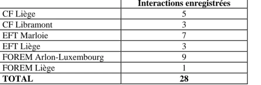Tableau de synthèse des interactions enregistrées entre agents et usagers par site d’observation   Interactions  enregistrées  CF Liège  5  CF Libramont  3  EFT Marloie  7  EFT Liège  3  FOREM Arlon-Luxembourg  9  FOREM Liège  1  TOTAL 28 