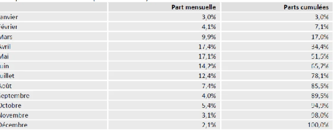 Tableau 2 : Répartition mensuelle des ventes d’articles de jardin. 