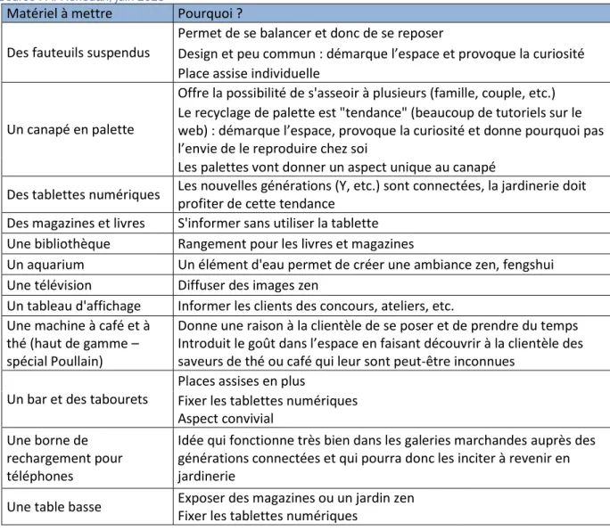 Tableau 6 : Liste des éléments à mettre dans l’espace détente et leurs intérêts. 