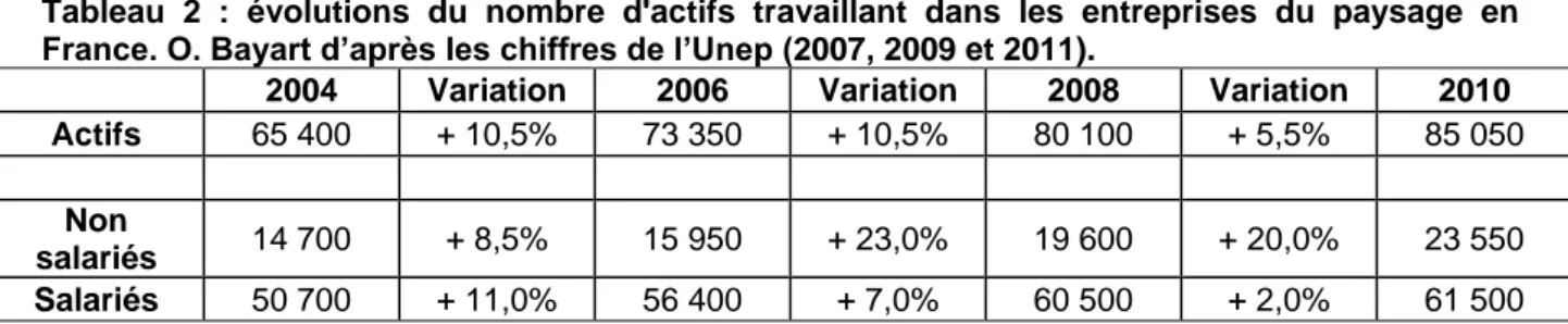 Tableau  2  :  évolutions  du  nombre  d'actifs  travaillant  dans  les  entreprises  du  paysage  en  France