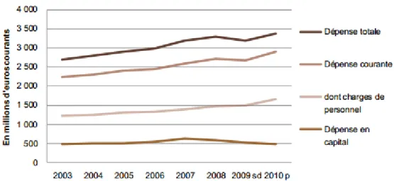 Figure 1 : Evolution de la dépense en espaces verts urbains des collectivités  territoriales