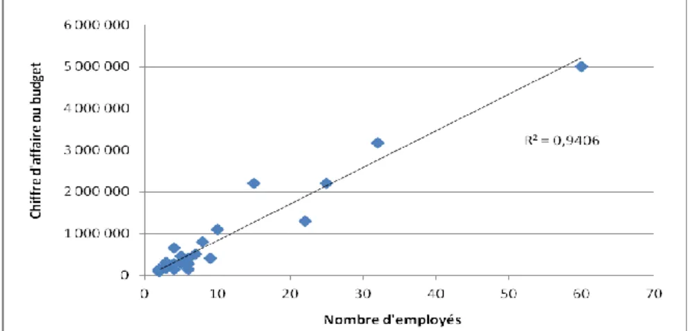 Figure 4 Chiffre d’affaire en fonction du nombre d’employés de la structure. O. Bayart