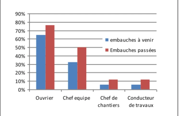 Figure  10  Part  des  entreprises  qui  ont  (ou  veulent)  embaucher  au  moins  une  personne, par poste à pourvoir