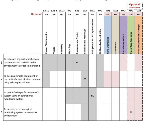 Figure 5 illustrates an activity organised for the Pedogenesis and Soil Hydrodynamics course, in which  students  monitor  water  and  solute  flows  through  soil  columns  using  various  sensors  as  part  of  the  learning  related  to  the  developmen