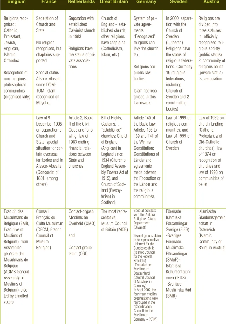 Table 2. General overview of Church-State relations (recognition)