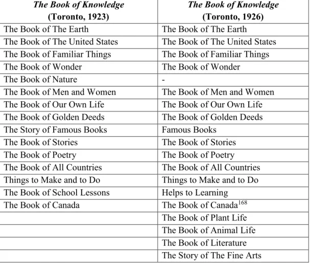 Tableau 1.4 – Les chapitres de The Book of Knowledge (Toronto, 1923 et 1926)  The Book of Knowledge  