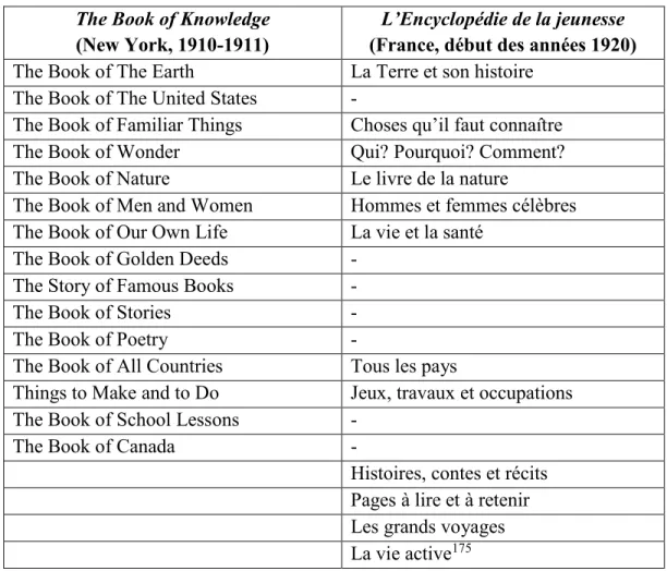 Tableau 1.5 – Les chapitres de The Book of Knowledge (New York, 1910-1911)  et de L’Encyclopédie de la jeunesse (France, début des années 1920) 