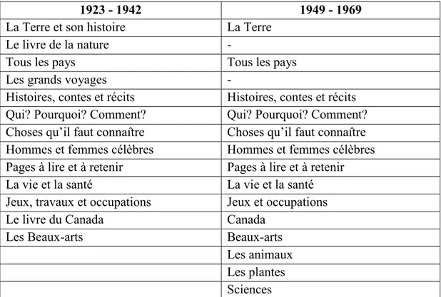 Tableau 2.2 – L’évolution des chapitres de 1923 à 1949 