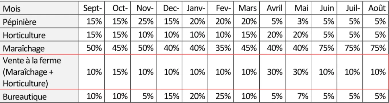 Tableau 4: clé de répartition du temps de travail annuel sur l'EARL. 