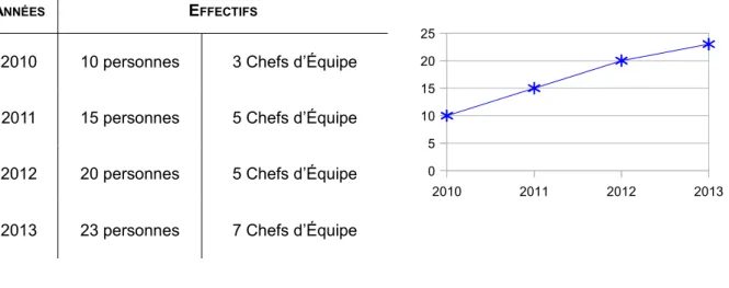 Tableau 2 : Une entreprise grandissante (Source : CITEVERT)